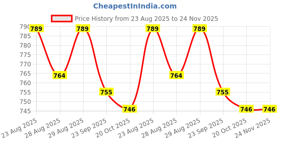myntra.com Disney By Yellow Bee Girls Self Design Clogs disney by yellow bee Price History Graph from 23 Aug 2025 to 23 Nov 2025
