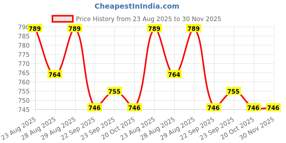 myntra.com Disney By Yellow Bee Girls Self Design Rubber Clogs disney by yellow bee Price History Graph from 23 Aug 2025 to 30 Nov 2025