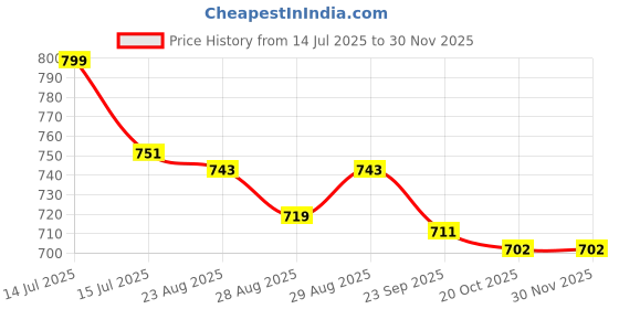 myntra.com Disney By Yellow Bee Girls Self Designed Minnie Mouse Clogs disney by yellow bee Price History Graph from 14 Jul 2025 to 30 Nov 2025