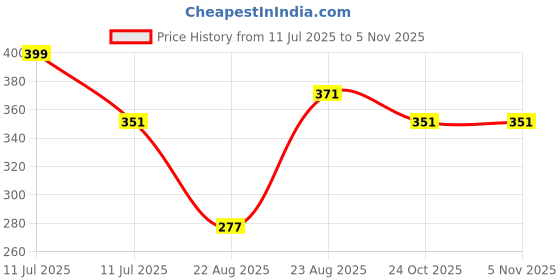myntra.com Disney By Yellow Bee Girls Set of 4 Hair Accessory Set disney by yellow bee Price History Graph from 11 Jul 2025 to 2 Nov 2025