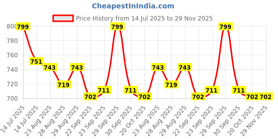 myntra.com Disney By Yellow Bee Minnie Mouse,Daisy Duck Girls Self Design Clogs disney by yellow bee Price History Graph from 14 Jul 2025 to 29 Nov 2025
