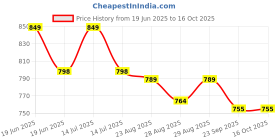 myntra.com Disney By Yellow Bee Self Designed Mickey Mouse Clogs disney by yellow bee Price History Graph from 19 Jun 2025 to 15 Oct 2025