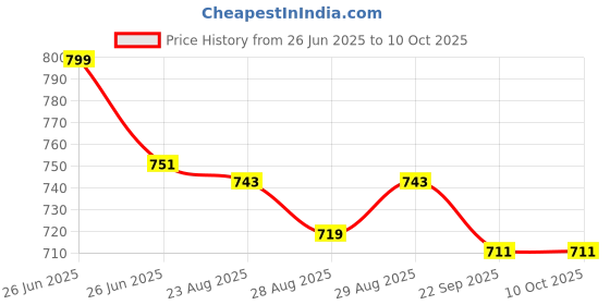 myntra.com Disney By Yellow Bee Slef-Designed Clogs disney by yellow bee Price History Graph from 26 Jun 2025 to 9 Oct 2025