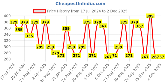 myntra.com Disney Cars Multicoloured Single Cartoon Character Printed 40x40 cm Square Cushion Cover disney Price History Graph from 17 Jul 2024 to 1 Dec 2025