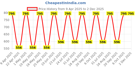 myntra.com Disney Girls Pink & Multicoloured Minnie Mouse Graphic Backpack with Compression Straps disney Price History Graph from 9 Apr 2025 to 1 Dec 2025