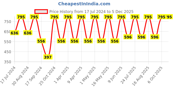 myntra.com Disney Girls Red & Yellow Minnie Mouse Printed Backpack with Compression Straps disney Price History Graph from 17 Jul 2024 to 4 Dec 2025