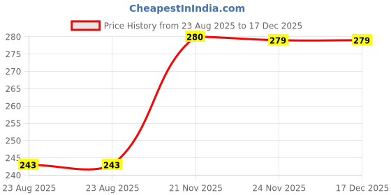 myntra.com Disney Girls Set Of 2 Frozen Printed Daily Use Yoghurt Straw Tumbler disney Price History Graph from 23 Aug 2025 to 17 Dec 2025