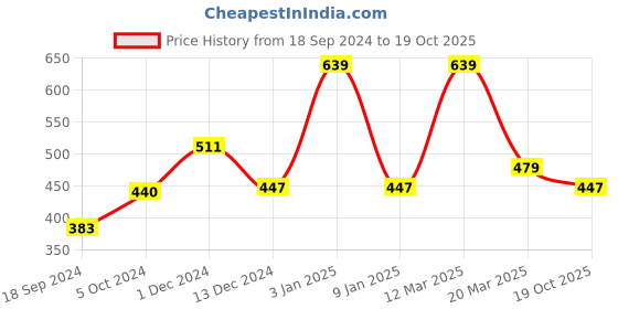 myntra.com Disney Girls Silver-Toned Printed Open Toe Flats disney Price History Graph from 18 Sep 2024 to 19 Oct 2025