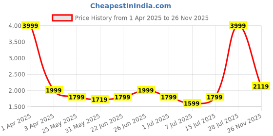 myntra.com Disney Green & Blue Cartoon Characters 300 GSM Single Bed Blanket disney Price History Graph from 1 Apr 2025 to 26 Nov 2025