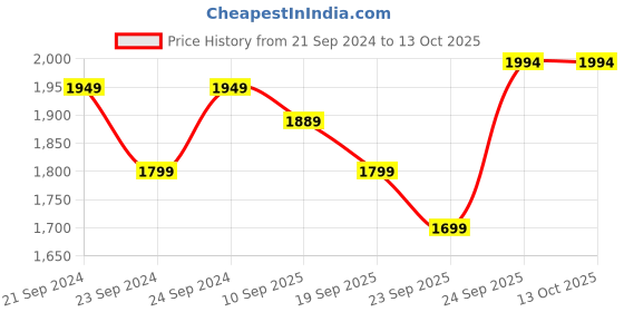 myntra.com Disney Green & Red Cartoon Characters 180 TC Single Bedsheet with 1 Pillow Covers disney Price History Graph from 21 Sep 2024 to 13 Oct 2025