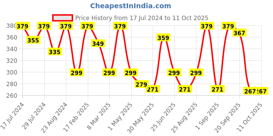 myntra.com Disney Green & Red Mickey Mouse Printed Square Cushion Cover disney Price History Graph from 17 Jul 2024 to 11 Oct 2025