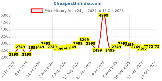 myntra.com Disney Green & Yellow Cartoon Characters 180 TC King Bedsheet with 2 Pillow Covers disney Price History Graph from 24 Jul 2024 to 15 Oct 2025