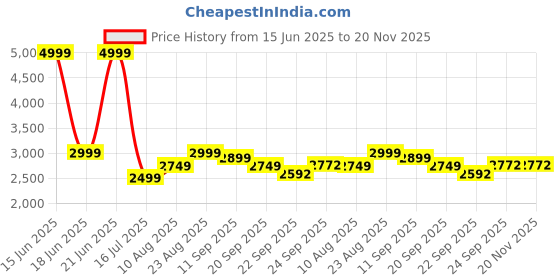 myntra.com Disney Green & Yellow Cartoon Printed 180 TC King Size Bedsheet With 1 Pillow Covers disney Price History Graph from 15 Jun 2025 to 20 Nov 2025