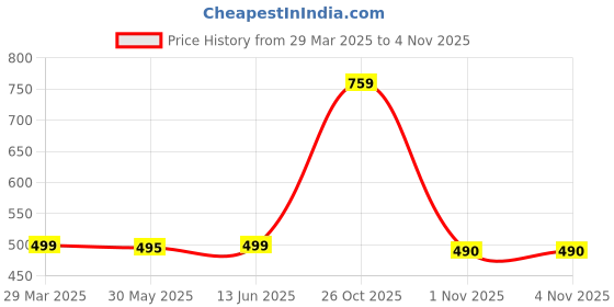 myntra.com Disney Grey & Red Single Stainless Steel Printed Single Wall Vacuum Water Bottle disney Price History Graph from 29 Mar 2025 to 3 Nov 2025
