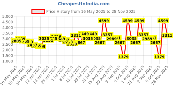 myntra.com caprese Disney Inspired Printed Mickey Mouse Collection Backpack with Hip Strap caprese Price History Graph from 16 May 2025 to 28 Nov 2025