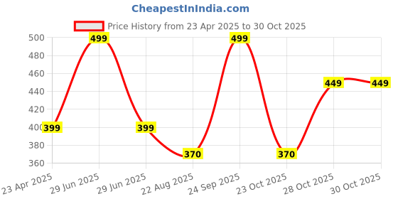 myntra.com Disney Kids Embellished Synthetic Straps Digital Automatic Watch TKW0010 disney Price History Graph from 23 Apr 2025 to 30 Oct 2025