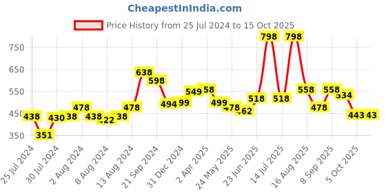 myntra.com Disney Kids Green & Red Mickey Printed Filled Square Cushion With Cover disney Price History Graph from 25 Jul 2024 to 15 Oct 2025