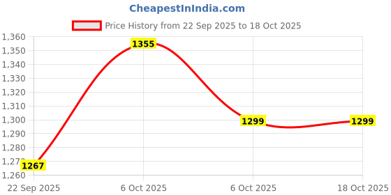 myntra.com Disney Kids Mesh Walking Non-Marking Shoes disney Price History Graph from 22 Sep 2025 to 18 Oct 2025
