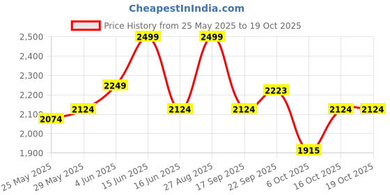myntra.com Disney Kids Mesh Walking Non-Marking Shoes disney Price History Graph from 25 May 2025 to 17 Oct 2025