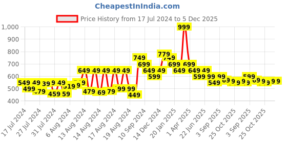 myntra.com Disney Kids Mickey Mouse Printed 350 GSM Bath Towel disney Price History Graph from 17 Jul 2024 to 5 Dec 2025