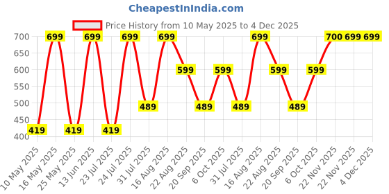 myntra.com Disney Kids Mickey Mouse Printed Backpack disney Price History Graph from 10 May 2025 to 4 Dec 2025
