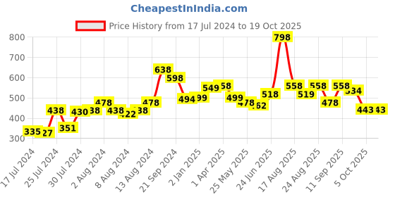 myntra.com Disney Kids Multi-Coloured Printed Filled Square Cushion With Cover disney Price History Graph from 17 Jul 2024 to 18 Oct 2025