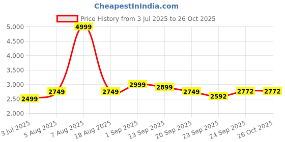 myntra.com Disney Kids Pink Cartoon Characters Printed 180 TC King Bedsheet with 2 Pillow Covers disney Price History Graph from 3 Jul 2025 to 26 Oct 2025
