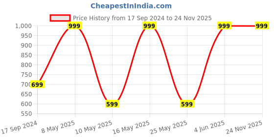 myntra.com Disney Kids Red & Black Graphic Printed Backpack disney Price History Graph from 17 Sep 2024 to 24 Nov 2025