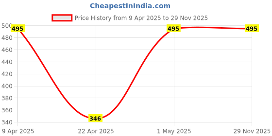 myntra.com Disney Kids Red & Black Mickey Mouse Printed Stainless Steel Double Walled Water Bottle disney Price History Graph from 9 Apr 2025 to 29 Nov 2025