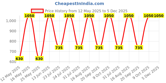 myntra.com Disney Kids Red & Black Micky Mouse Printed Flask Water Bottle 500 Ml disney Price History Graph from 12 May 2025 to 5 Dec 2025