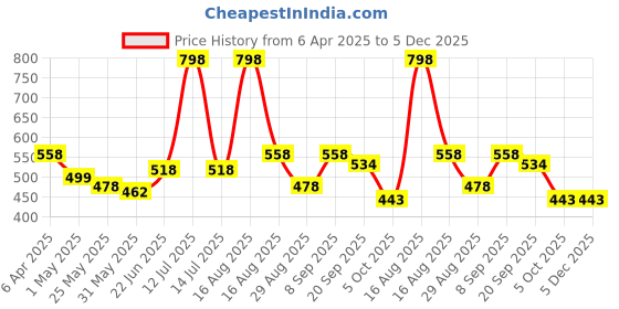myntra.com Disney Kids Red & Yellow Cars Printed Filled Square Cushion With Cover disney Price History Graph from 6 Apr 2025 to 5 Dec 2025