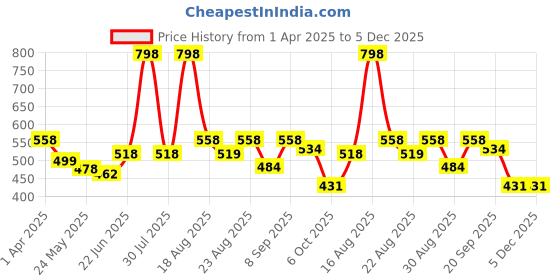 myntra.com Disney Kids Set of 2 Mickey & Mini Print Square Cushion Covers disney Price History Graph from 1 Apr 2025 to 5 Dec 2025