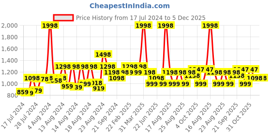 myntra.com Disney Kids Set of 2 Printed 350 GSM Bath Towels disney Price History Graph from 17 Jul 2024 to 5 Dec 2025