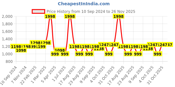 myntra.com Disney Kids Set Of 2 Printed 350 GSM Bath Towels disney Price History Graph from 10 Sep 2024 to 25 Nov 2025