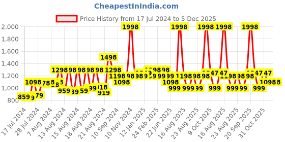 myntra.com Disney Kids Set Of 2 Printed 350GSM Cotton Bath Towels disney Price History Graph from 17 Jul 2024 to 5 Dec 2025