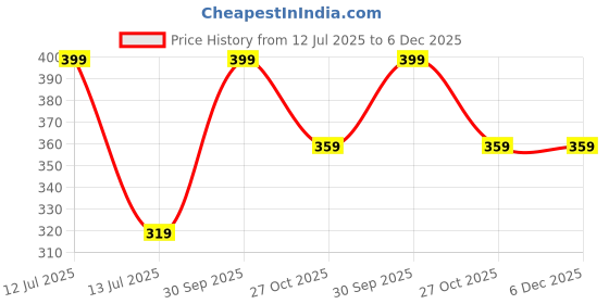 myntra.com Disney Kids Square Sunglasses with UV Protected Lens TCSG0020 disney Price History Graph from 12 Jul 2025 to 6 Dec 2025