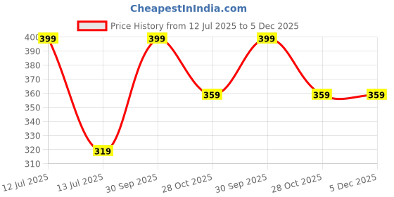myntra.com Disney Kids Square Sunglasses with UV Protected Lens TCSG0021 disney Price History Graph from 12 Jul 2025 to 5 Dec 2025