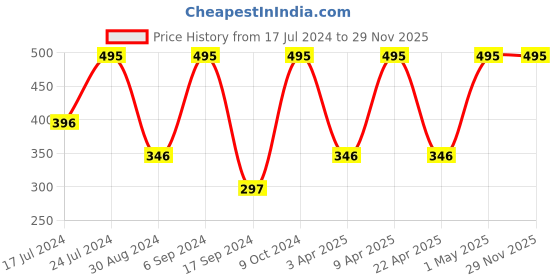 myntra.com Disney Kids Yellow & Red Pooh Printed Stainless Steel Double Walled Water Bottle disney Price History Graph from 17 Jul 2024 to 28 Nov 2025