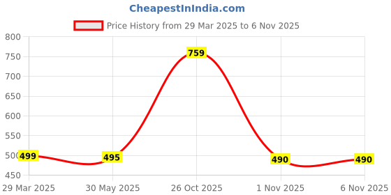 myntra.com Disney Magenta & Black Single Stainless Steel Printed Single Wall Vacuum Water Bottle disney Price History Graph from 29 Mar 2025 to 4 Nov 2025