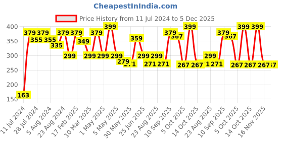 myntra.com Disney Mickey Multicoloured Single Cartoon Character Printed 40x40 cm Square Cushion Cover disney Price History Graph from 11 Jul 2024 to 5 Dec 2025