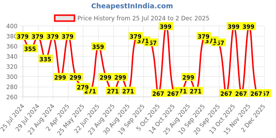 myntra.com Disney Minnie Multicoloured Single Cartoon Character Printed 40x40 cm Square Cushion Cover disney Price History Graph from 25 Jul 2024 to 2 Dec 2025