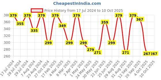 myntra.com Disney Multicolored Mickey Mouse Square Cushion Covers disney Price History Graph from 17 Jul 2024 to 9 Oct 2025