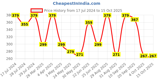 myntra.com Disney Multicoloured & Blue Cartoon Characters Square Cushion Covers disney Price History Graph from 17 Jul 2024 to 15 Oct 2025