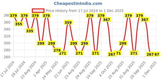 myntra.com Disney Multicoloured Disney Princess Single Square Cushion Covers disney Price History Graph from 17 Jul 2024 to 1 Dec 2025