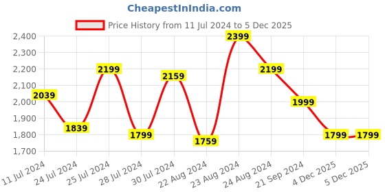 myntra.com Disney Multicoloured Mickey Mouse Printed AC Room 300 GSM Single Bed Comforter disney Price History Graph from 11 Jul 2024 to 4 Dec 2025