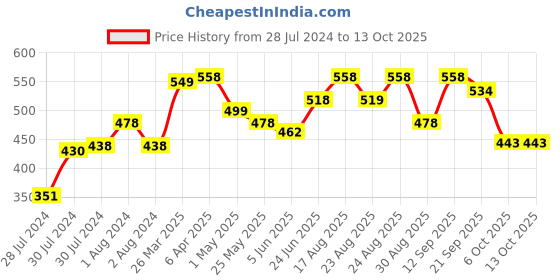 myntra.com Disney Multicoloured Princess Printed Cushion With Cover disney Price History Graph from 28 Jul 2024 to 13 Oct 2025