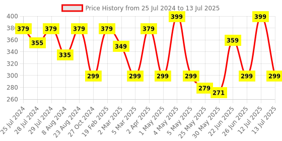 myntra.com Disney Multicoloured Set of Single Cartoon Character Printed 40x40 cm Square Cushion Cover disney Price History Graph from 25 Jul 2024 to 13 Jul 2025