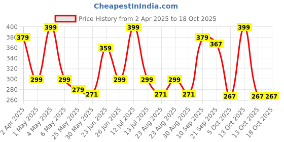 myntra.com Disney Multicoloured Set of Single Cartoon Character Printed 40x40 cm Square Cushion Cover disney Price History Graph from 2 Apr 2025 to 18 Oct 2025