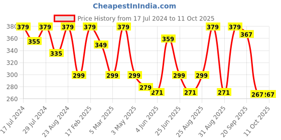 myntra.com Disney Navy Blue & Red Mickey Mouse Square Cushion Covers disney Price History Graph from 17 Jul 2024 to 11 Oct 2025