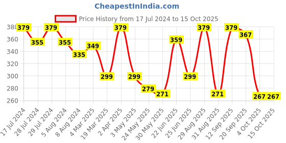 myntra.com Disney Pink & Black Minnie Mouse Printed Square Cushion Cover disney Price History Graph from 17 Jul 2024 to 15 Oct 2025